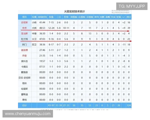 火箭队重要比赛数据统计及球员表现评析 火箭队重要比赛数据统计及球员表现评析
